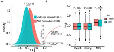 Interactions of genetic risks for autism and the broad autism phenotypes